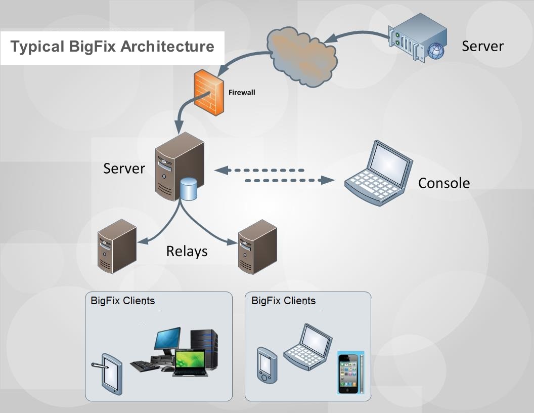 HCL diagram titled Typical BigFix Architecture. An internet server sends content through a firewall to the BigFix server and its database. The server connects to a console and to two relays, and the relays serve groups of BigFix clients including desktops, laptops, tablets, and phones.